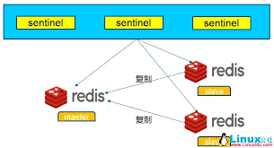 深入学习Redis：Redis经典三节点哨兵集群搭建
